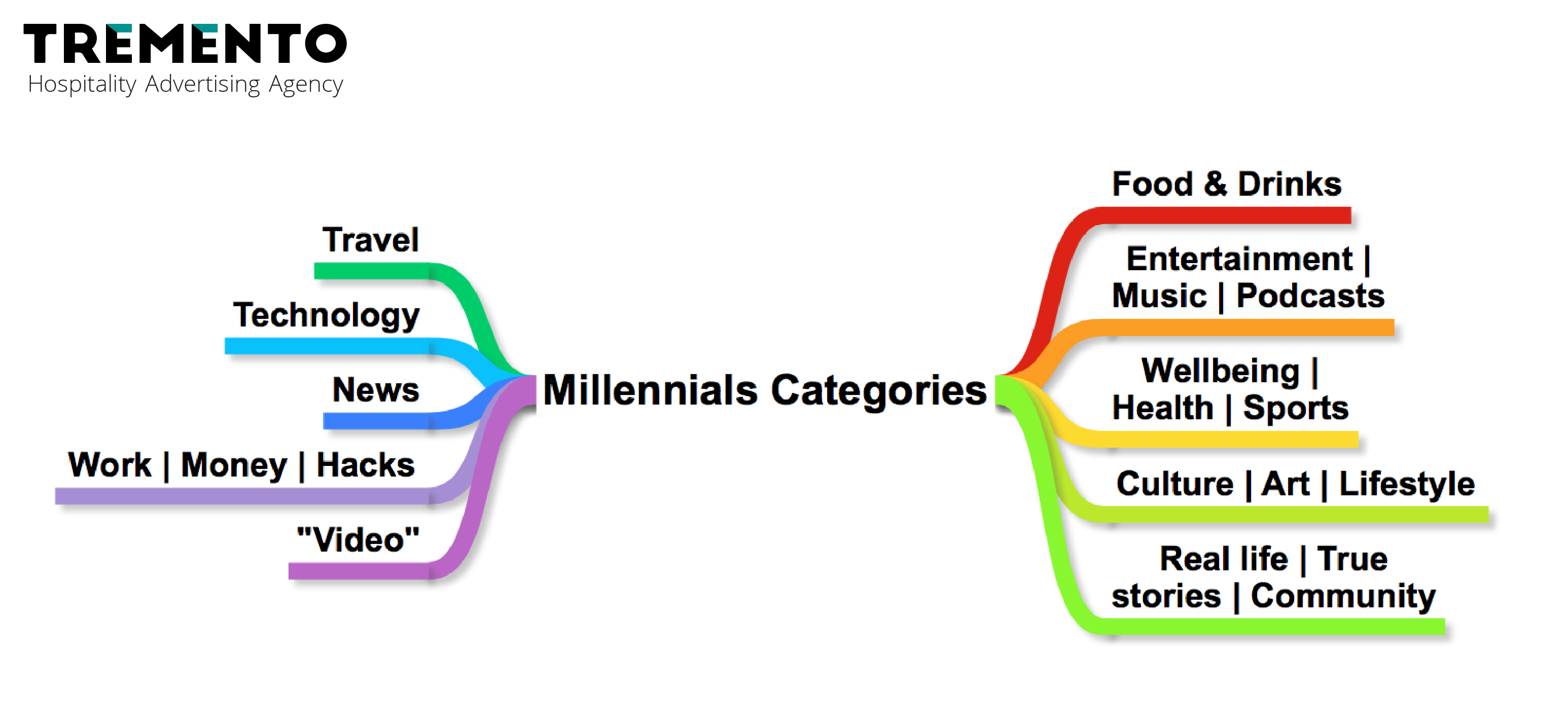 Millennials Content Categories Consumption Trends